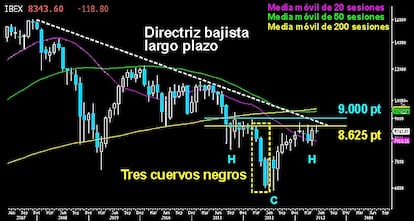 LOS DOS ESCENARIOS DEL IBEX. Gráfico mensual del selectivo español en el que se ven los dos posibles escenarios para el medio plazo. El alcista necesita anular la figura de los tres cuervos negros que le viene frenando sobre los 8.625 puntos en los cierres mensuales y cruzar la directriz bajista del largo plazo. Se abrirían las opciones de terminar el HCH invertido, superando la clavicular sobre los 9.000/300 puntos. El bajista, se confirmaría perdiendo los 7.700/500 puntos, dando paso a la maldición que pide la figura alada de buscar nuevos mínimos tras un fuerte rebote. Cinco meses lleva el Campeador sin poder anular la figura, a pesar del rally alcista vivido en el resto de la renta variable. Si en mayo se vuelve a fallar, puede provocar un nuevo intento bajista de volver hacia los 7.700 puntos.