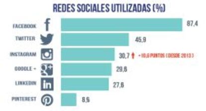 Uso de redes sociales.