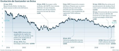 Evolución de Santander en Bolsa