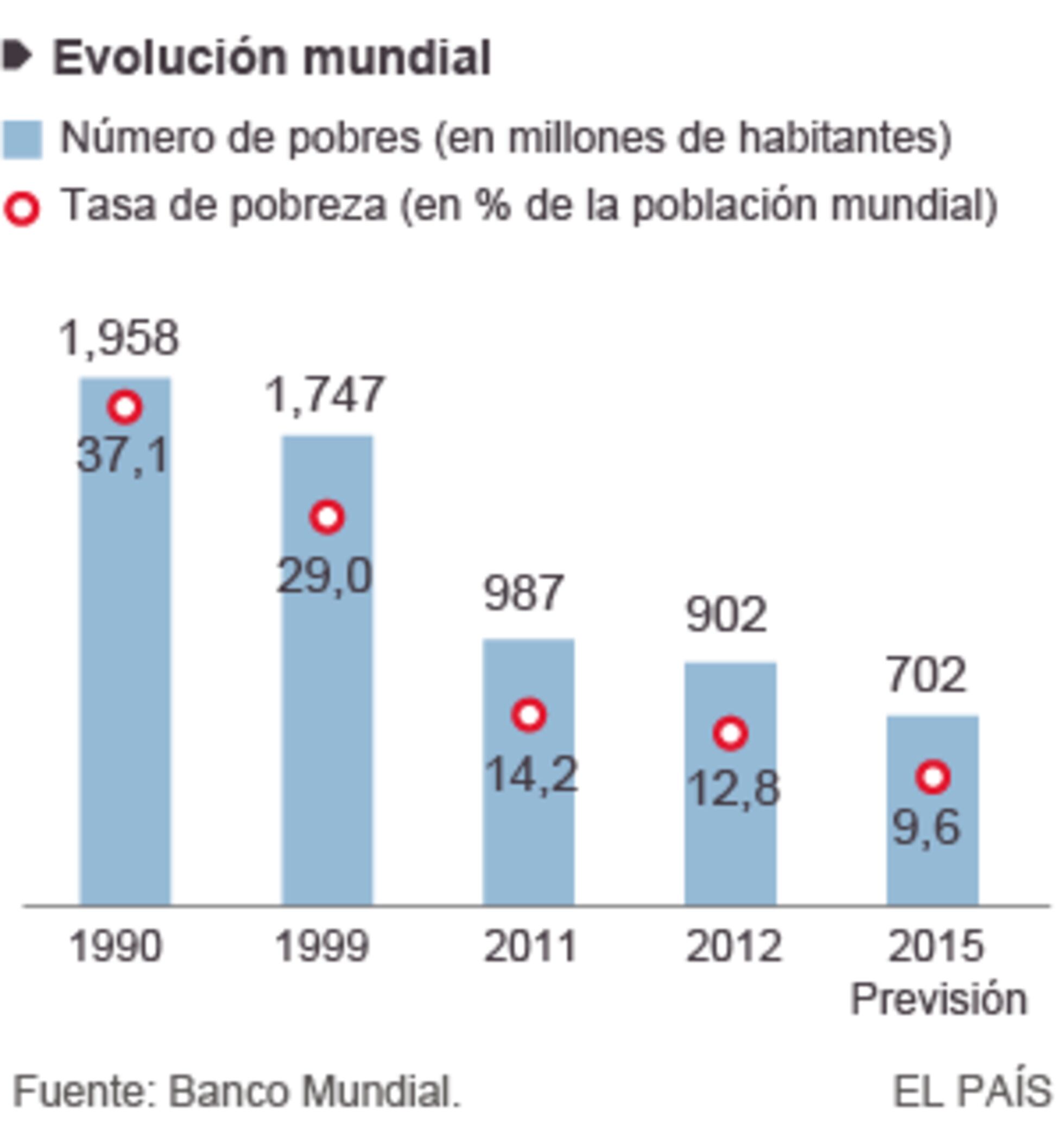 Número de pessoas em extrema pobreza cai para menos de 10% ...
