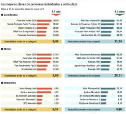 Los mejores planes de pensiones individuales a corto plazo