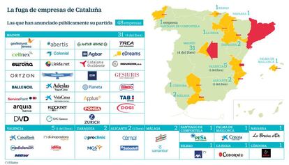 Fuga de empresas de Cataluña