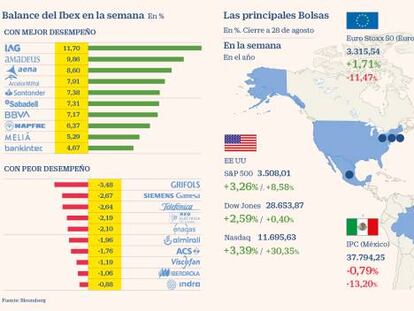 El Ibex se anota un 2,16% en la semana al calor de avances contra el virus