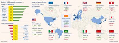 Las principales Bolsas y el balance del Ibex en la semana a 28 de agosto