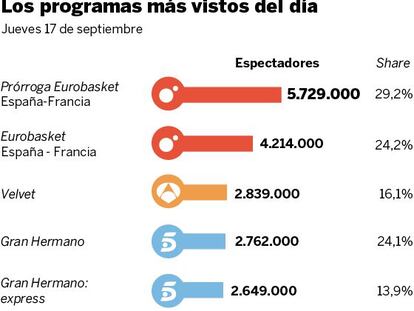 Audiencias del jueves 17 de septiembre