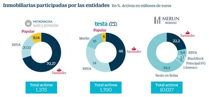 Inmobiliarias participadas por Santander y Popular