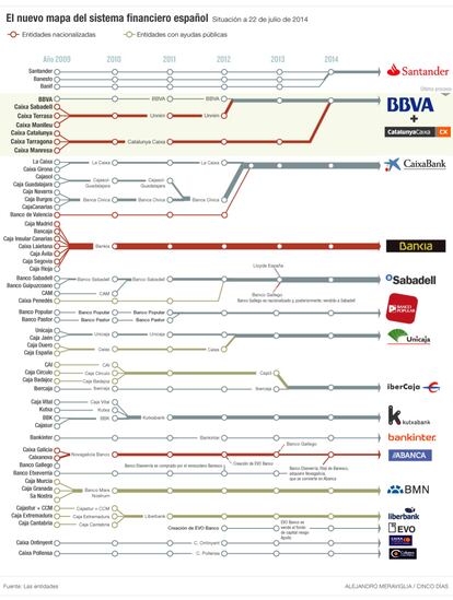 El sistema financiero espa&ntilde;ol en julio de 2014