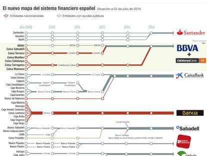 El sistema financiero español en julio de 2014