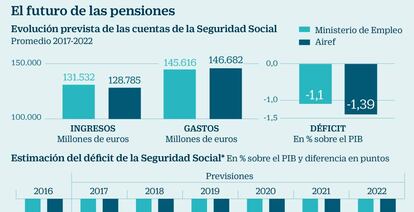 El futuro de las pensiones