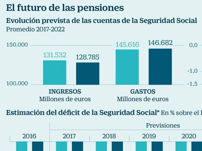 La Airef prevé que las pensiones solo crecerán un 0,25% anual hasta 2022 como mínimo