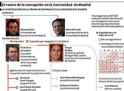 La investigación de la trama del espionaje en Madrid.