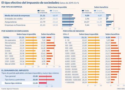 Sociedades 15%