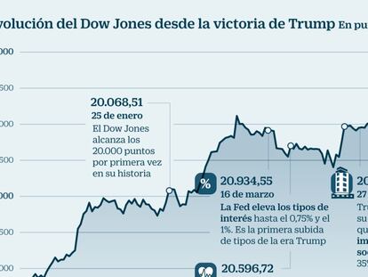 Ibex: El Dow Jones ataca los 22.000 puntos y da fuelle a las alzas en Europa