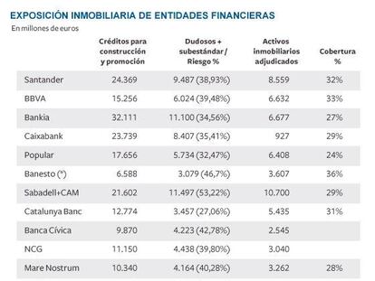 La exposición inmobiliaria de las entidades financieras