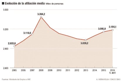 Autónomos afiliados a la Seguridad Social.