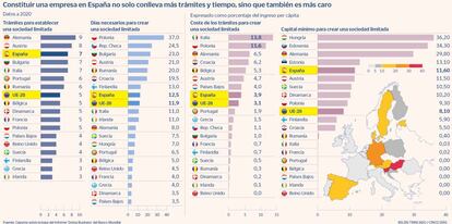 Creación de pymes en España