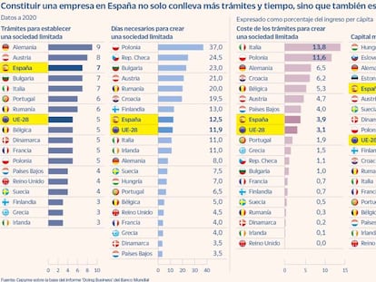 Enmiendas a Crea y Crece: lo que piden los negocios