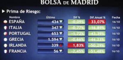 Monitor en el parqué madrileño que informa de la prima de riesgo española, o el interés extra que tienen que ofrecer los bonos españoles a diez años frente a los alemanes. EFE/Archivo