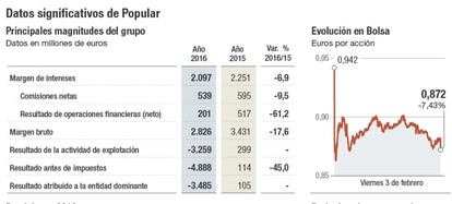 Datos significativos de Popular