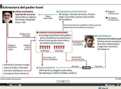 Batalla por el poder de los ayatolás.