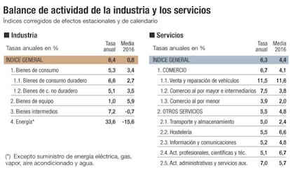 Balance de actividad de industria y servicios