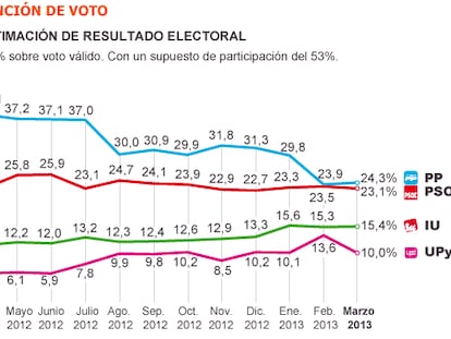 IU y UPyD se consolidan como los receptores de la sangría de PP y PSOE