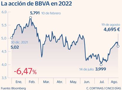 La acción de BBVA en 2022