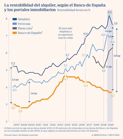 La rentabilidad del alquiler