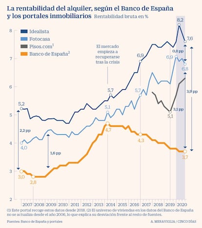 La rentabilidad del alquiler