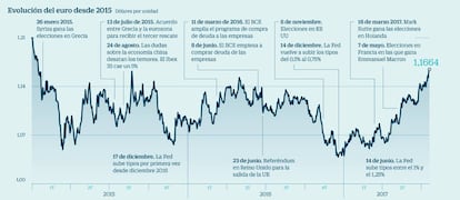 Evolución del euro desde 2015