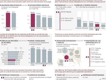 Luces y sombras de la economía francesa