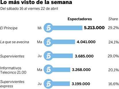 Audiencias de la semana