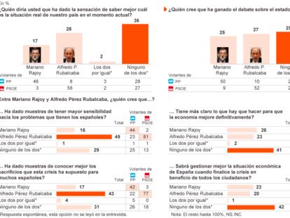 FICHA TÉCNICA. Entrevistas telefónicas realizadas el 26 de febrero de 2014 a una muestra nacional de personas mayores de 18 años. 500 entrevistas, estratificadas por la intersección hábitat/Comunidad Autónoma y distribuidas de manera proporcional al total de la región, con cuotas de sexo y edad aplicadas a la persona. Partiendo de los criterios del muestreo aleatorio simple, para un nivel de confianza del 95,% y en la hipótesis más desfavorable de máxima indeterminación (p=q=50), el margen de error de los datos referidos al total de la muestra es de ±4,5 puntos. La recogida de información y el tratamiento de la misma han sido llevados a cabo íntegramente en Metroscopia.