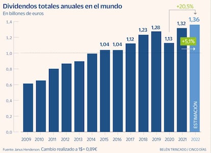 Dividendos mundiales 2022