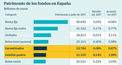 Patrimonio de los fondos en Espa&ntilde;a