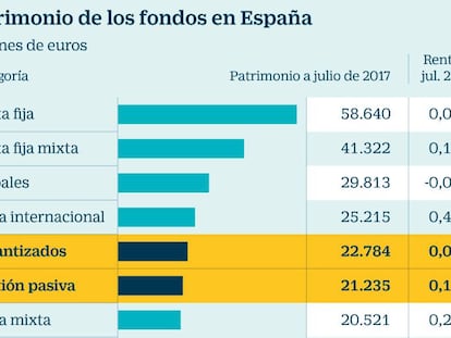 La banca deberá hacer un examen a los clientes antes de venderles fondos garantizados