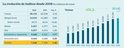 Resultados Inditex