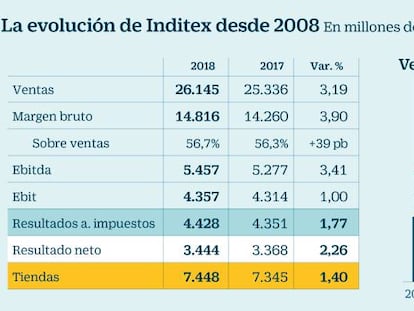 El grupo rebaja el ritmo de crecimiento de ventas y la acción retrocede