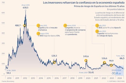 Prima de riesgo de España desde 2010