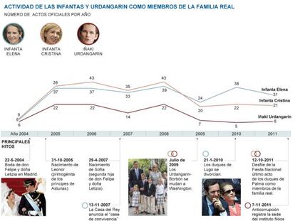 Las agendas de las infantas y Urdangarin como familia real