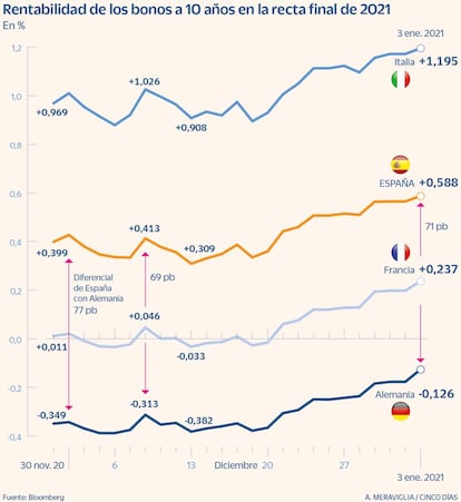 Los bonos a 10 años en la recta final de 2021