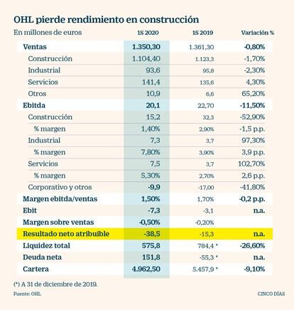 Resultados de OHL a junio de 2020