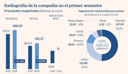 Radiografía de Cellnex