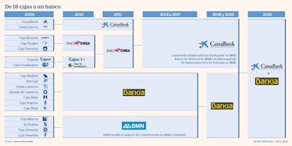 Fusiones cajas