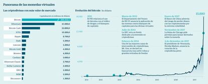 Panorama de las monedas virtuales