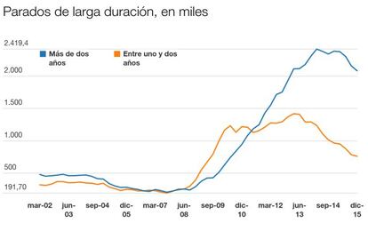 El 40% de los parados lleva más de dos años