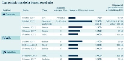 Emisiones de la banca en el año