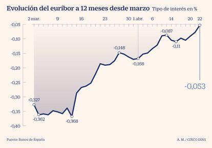 Euríbor a 12 meses desde marzo de 2020