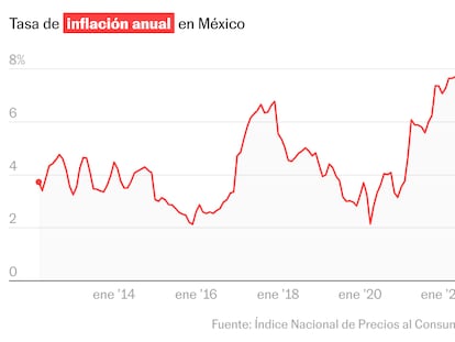 La inflación en México se desacelera en septiembre y se coloca en 4,58%
