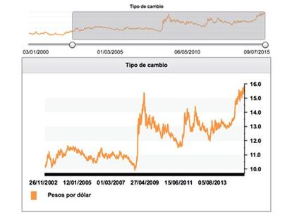 La evolución del tipo de cambio en los últimos años.